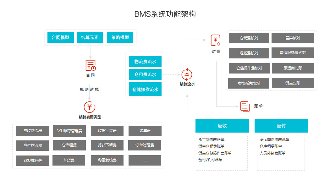 BMS系统功能架构